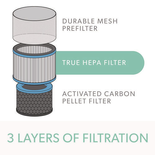 True Hepa And Allergy Replacement Filters For Trusens™ Air Purifiers Z-3000, Z-3500